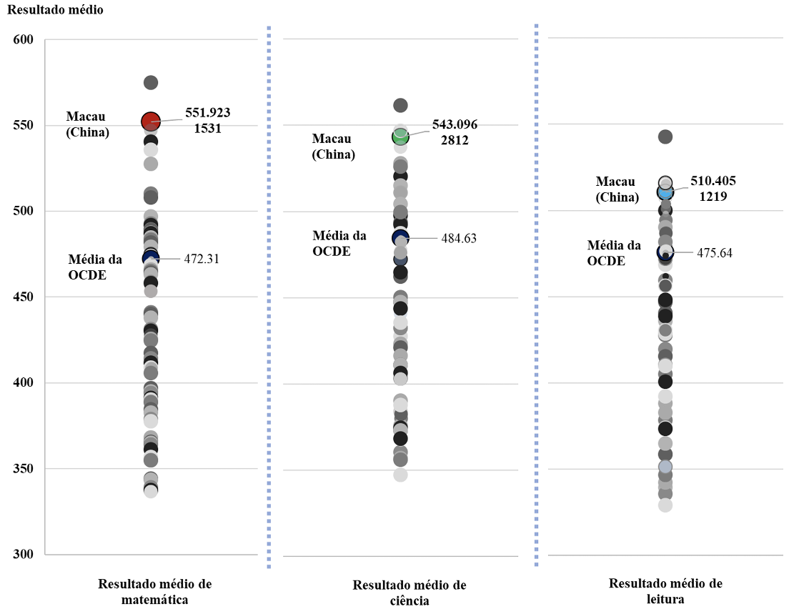 Figura 1  Resumo do desempenho em matemática, ciência e leitura no PISA 2022