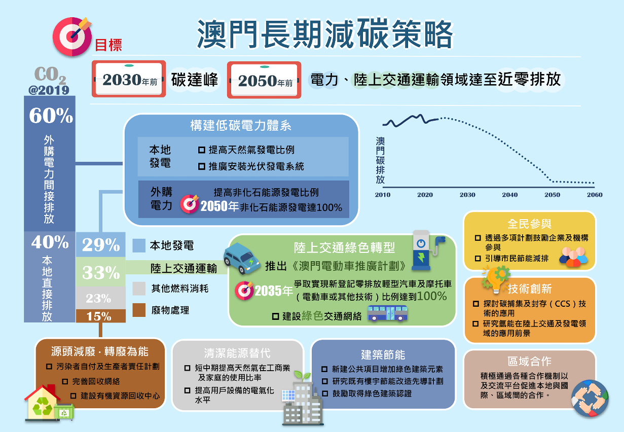 《澳門長期減碳策略》圖文包