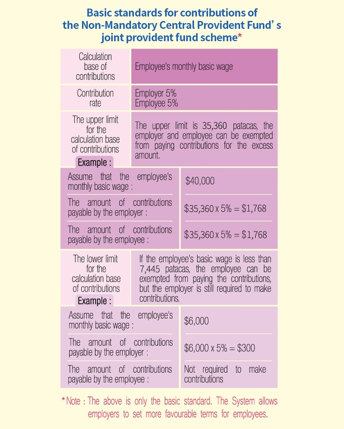 Basic standards for contributions of the Non-Mandatory Central Provident Fund’s joint provident fund scheme