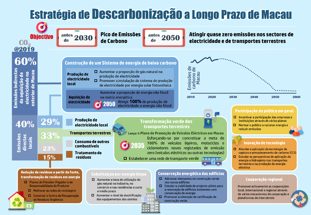 Infografia da Estratégia de Descarbonização a Longo Prazo de Macau
