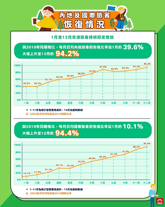 2023年旅客復甦情況圖文包