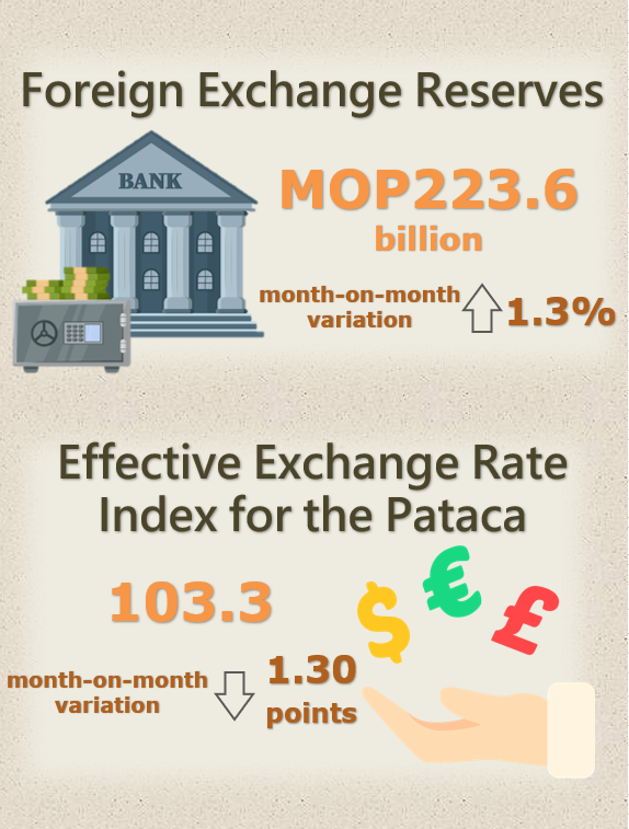 Foreign exchange reserves and nominal effective exchange rate index for the pataca – December 2023