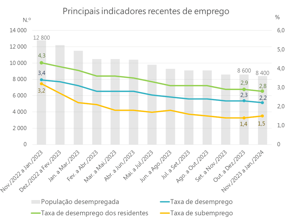 Principais indicadores recentes de emprego