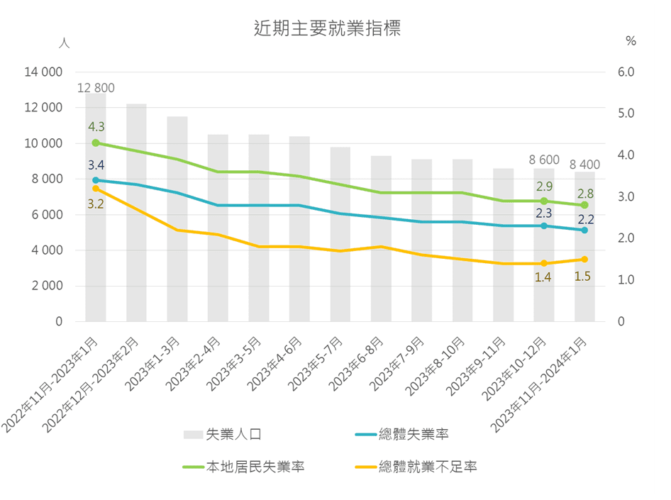 近期主要就業指標