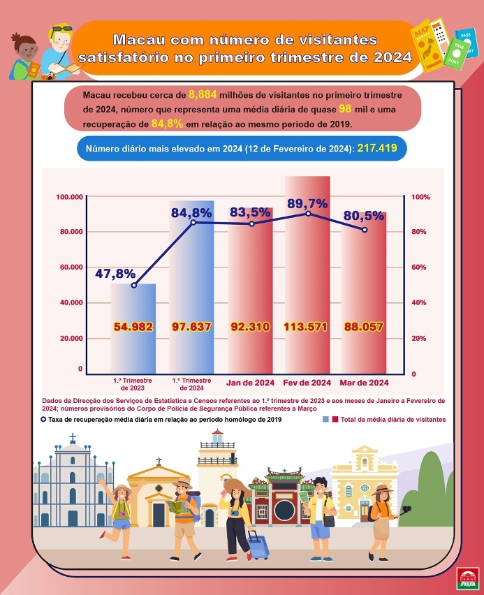 Situação geral da recuperação de visitantes no 1.º trimestre de 2024