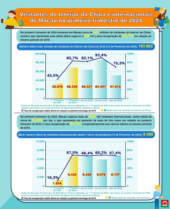 Situação da retoma de visitantes do Interior da China e internacionais no 1.º trimestre de 2024