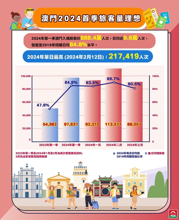 澳門2024首季旅客量理想