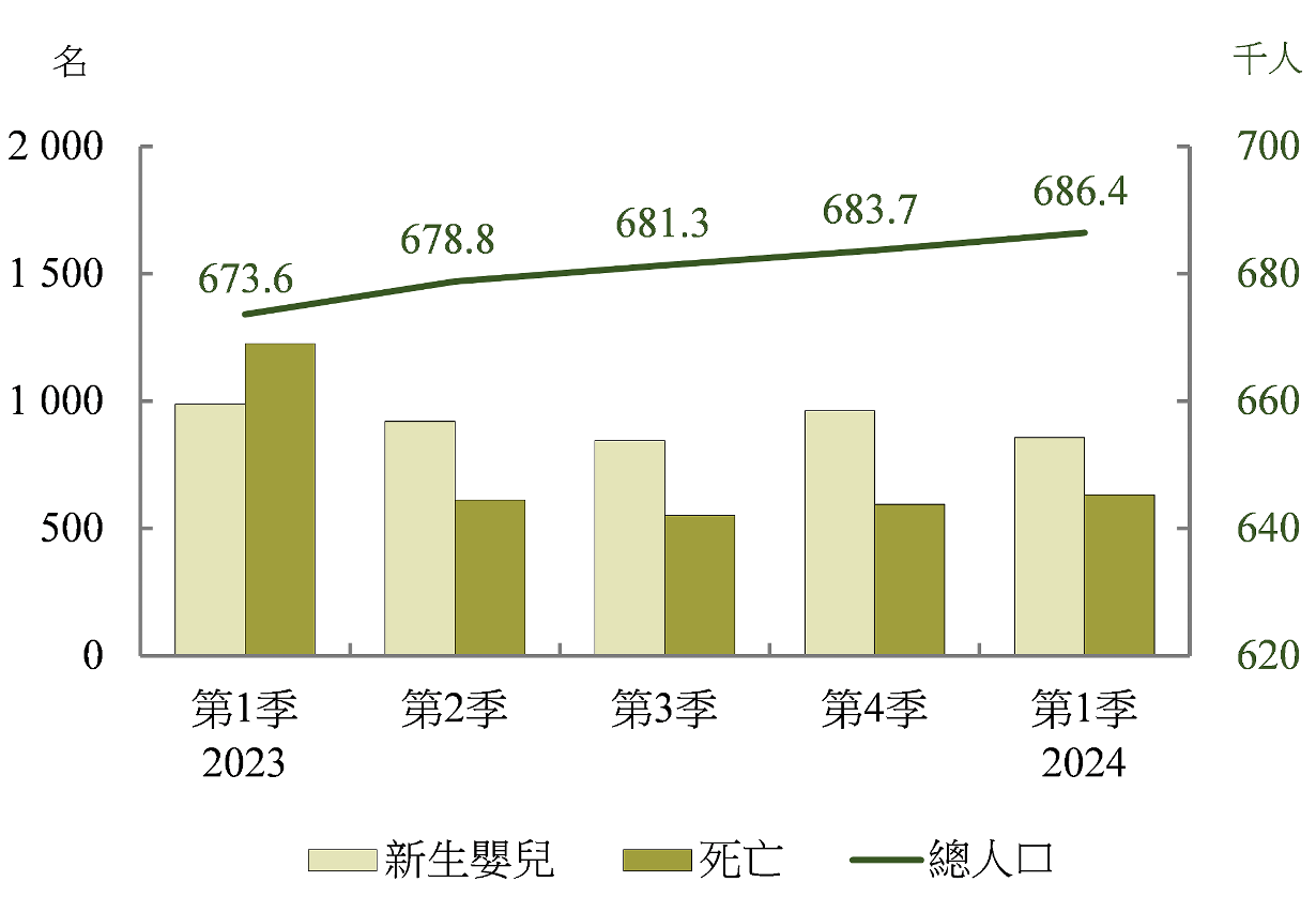 人口變化