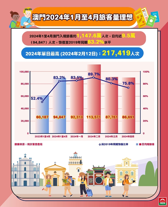 澳門2024年1月至4月旅客量理想