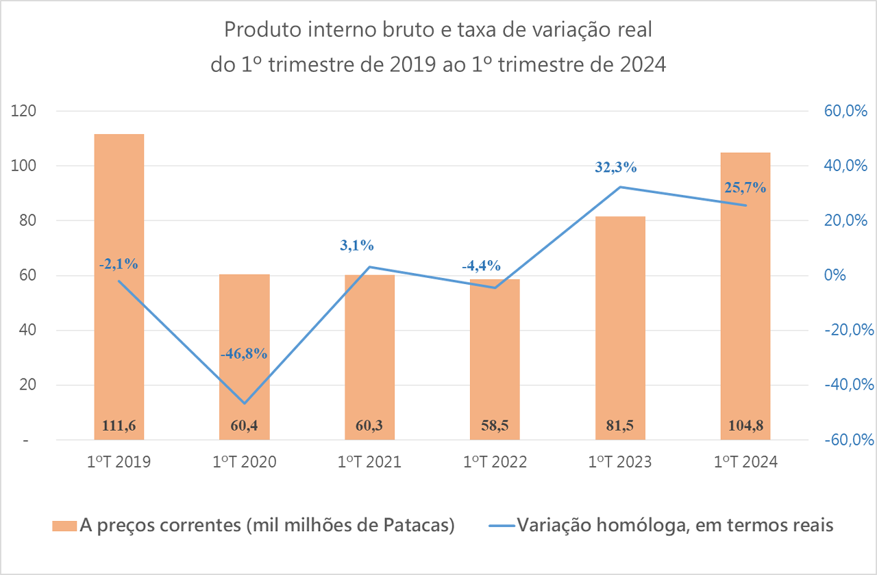 produto interno bruto e taxa de variação real do 1º trimestre de 2019 ao 1º trimestre de 2024