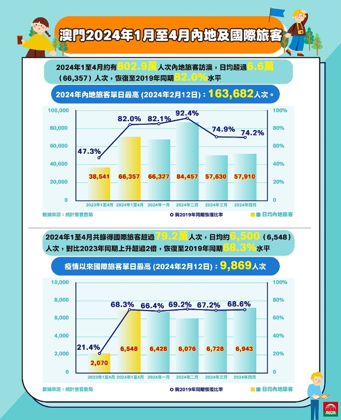 澳門2024年1月至4月內地及國際旅客