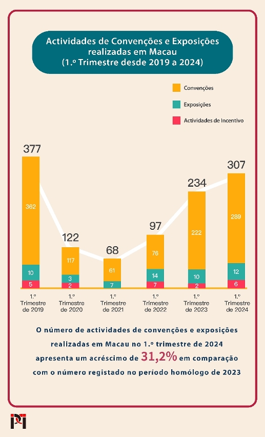 As 307 actividades de convenções e exposições realizadas em Macau no primeiro trimestre de 2024 representa um aumento de 31,2% em comparação com o período homólogo (234 actividades)