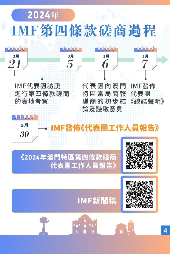 國際貨幣基金組織總結2024年澳門特區第四條款磋商