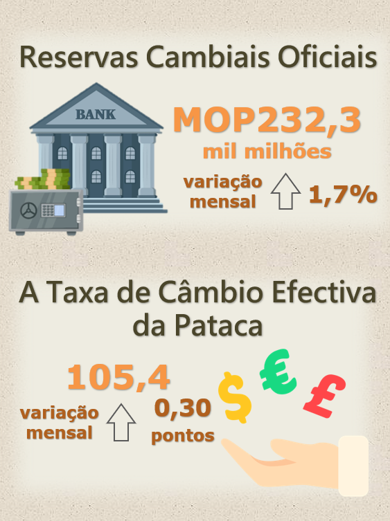 Reservas cambiais oficiais e taxa de câmbio efectiva da pataca –  Junho de 2024