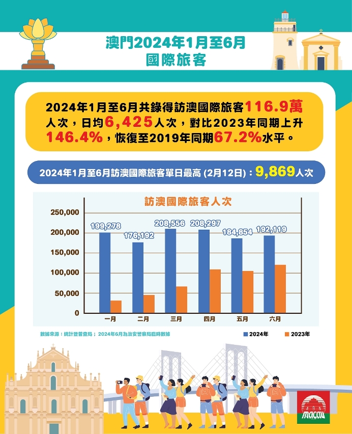 澳門2024年1月至6月國際旅客