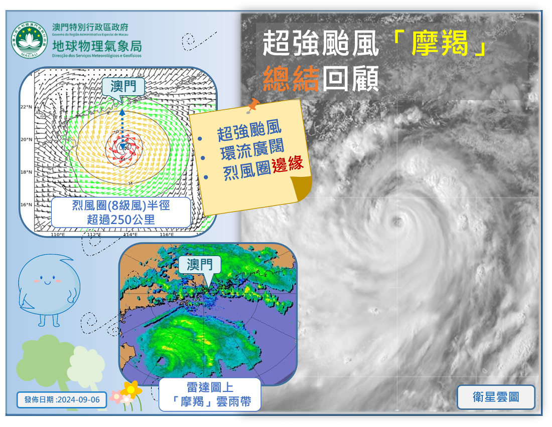 圖1. 超強颱風「摩羯」衛星雲圖、雷達圖及衛星反演風場(資料來源: RAMMB)