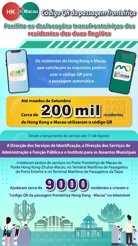 【Infografia】O “código QR da passagem fronteiriça Hong Kong - Macau” foi utilizado por cerca de 200 mil residentes das duas Regiões