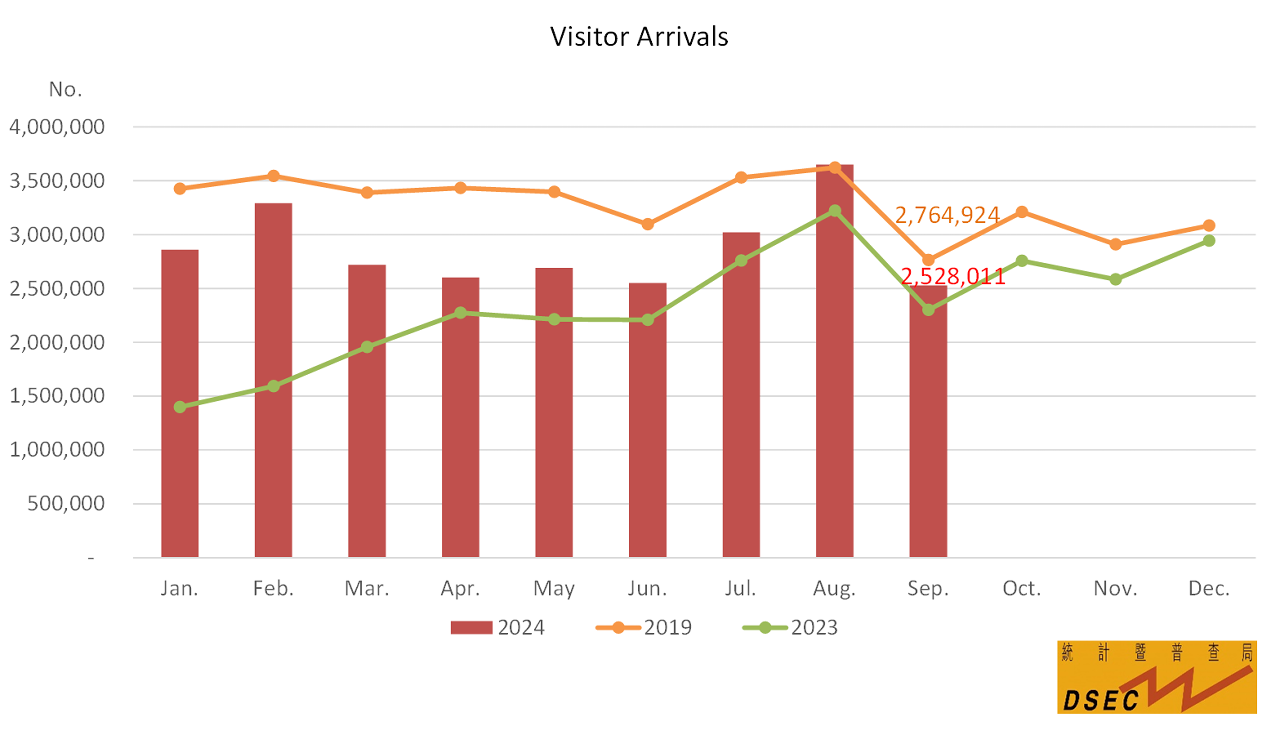 Visitor arrivals