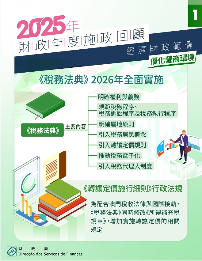 【施政聚焦】《稅務法典》明年全面實施 助力優化營商環境_1