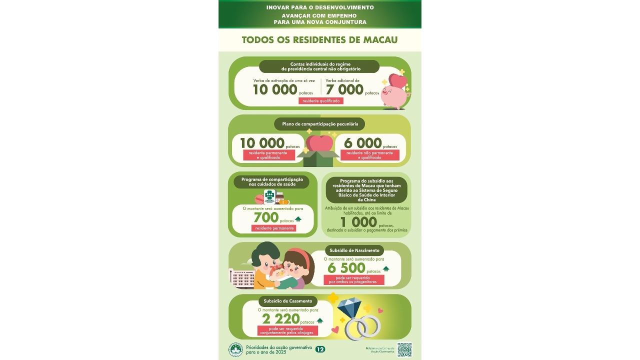 (Infografia) Principais medidas em prol do bem-estar da população para o ano de 2025