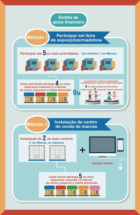 programa específico de apoio financeiro para a construção de marcas 3