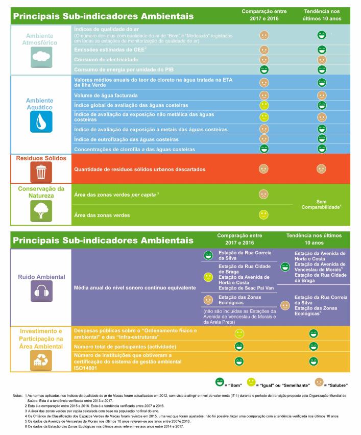 comparação dos principais subindicadores ambientais entre 2016 e 2017 e a sua tendência de variação dos últimos 10 anos