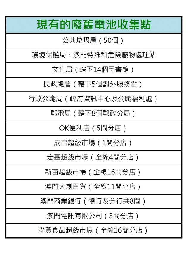 現有的廢舊電池收集點