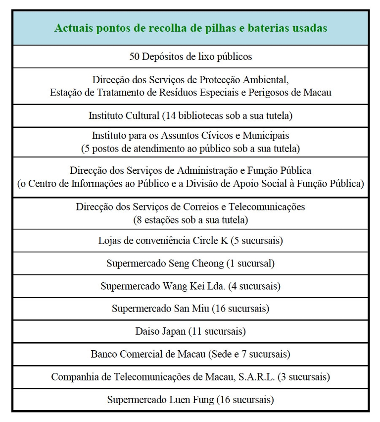 Actuais pontos de recolha de pilhas e baterias usadas