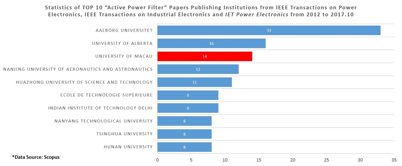 UM’s research on activity power filter ranks among the top in the world