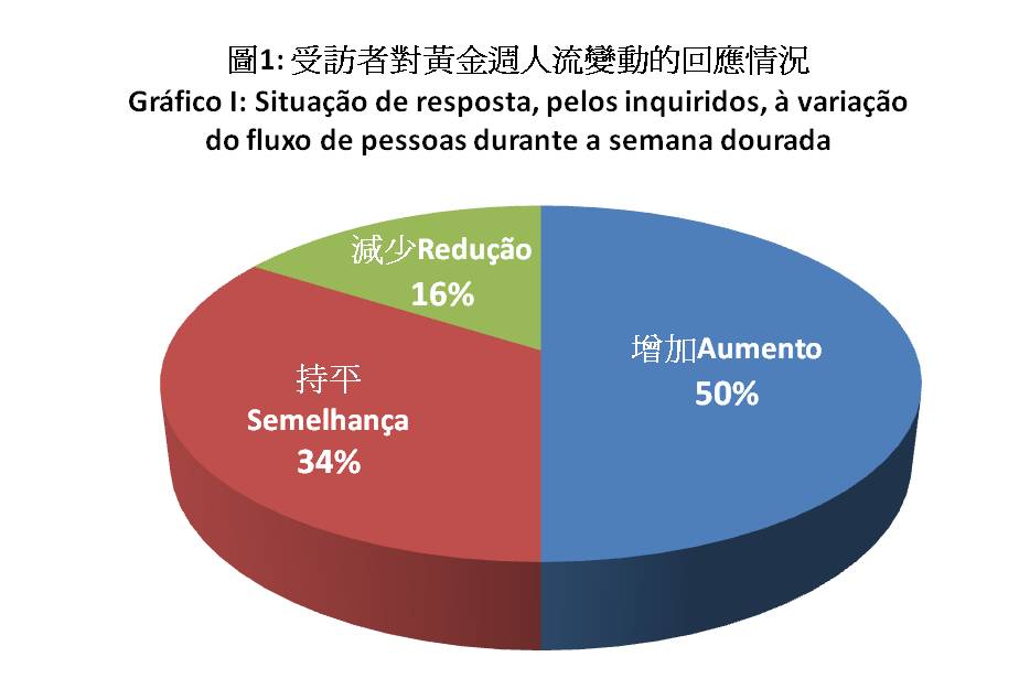 Situação de resposta, pelos inquiridos, à variação do fluxo de pessoas durante a semana dourada