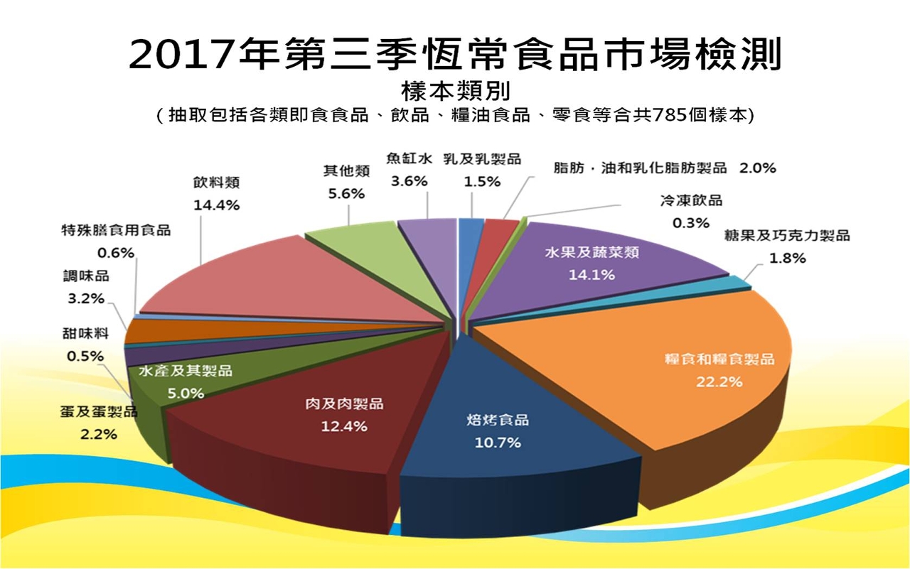 2017年第三季恆常食品市場檢測結果