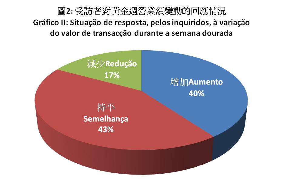 Situação de resposta, pelos inquiridos, à variação do valor de transacção durante a semana dourada