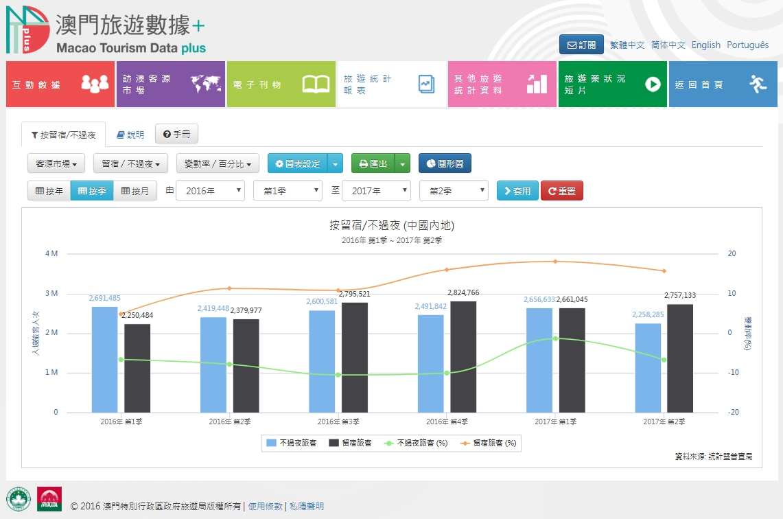 在原有的“按客源市場”指標中獨立抽出“按留宿/不過夜”為新指標
