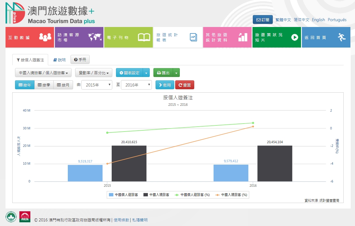 Macao Tourism Data plus acrescenta indicador “Segundo os titulares de visto individual”