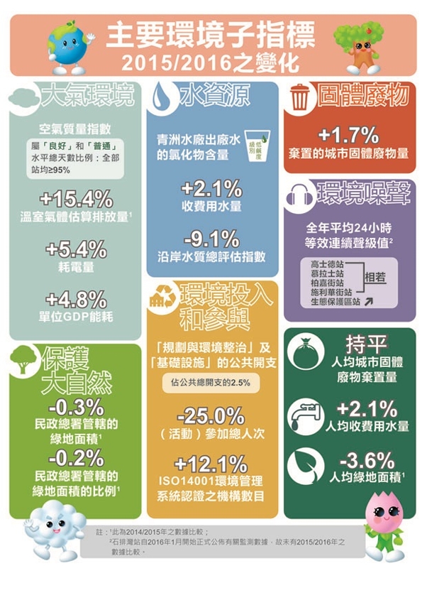 主要環境子指標2015/2016年之變化及近10年趨勢變化