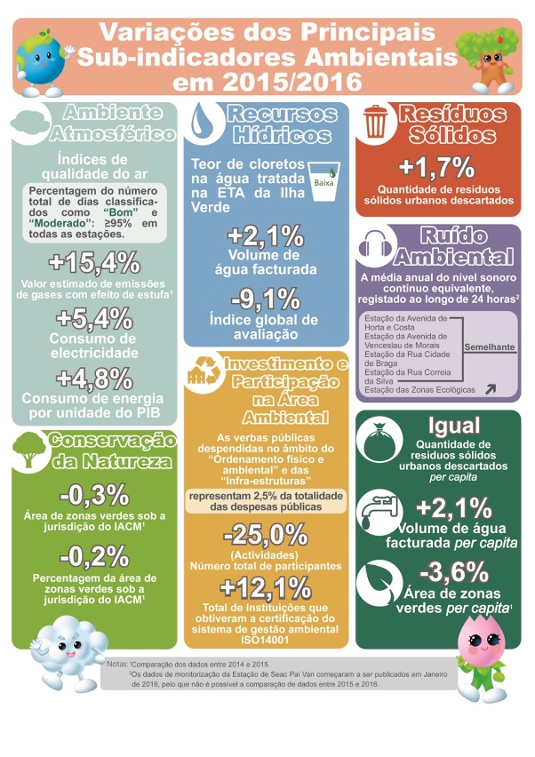 Variação dos subindicadores ambientais principais entre 2015 e 2016 e a evolução da última década