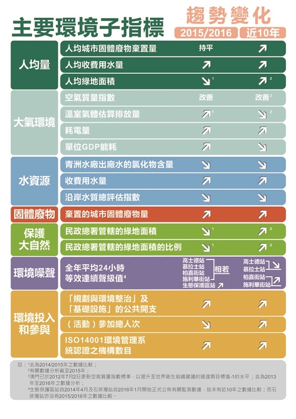 主要環境子指標2015/2016年之變化及近10年趨勢變化