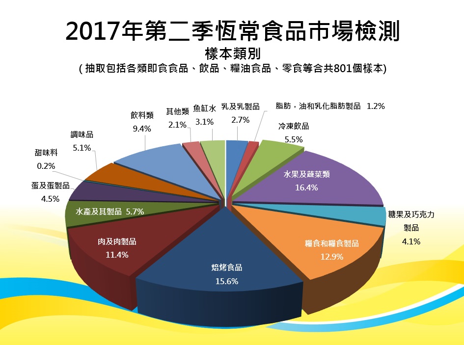 2017年第二季恆常食品市場檢測結果
