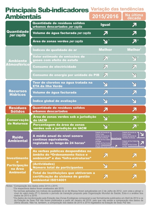 Variação dos subindicadores ambientais principais entre 2015 e 2016 e a evolução da última década