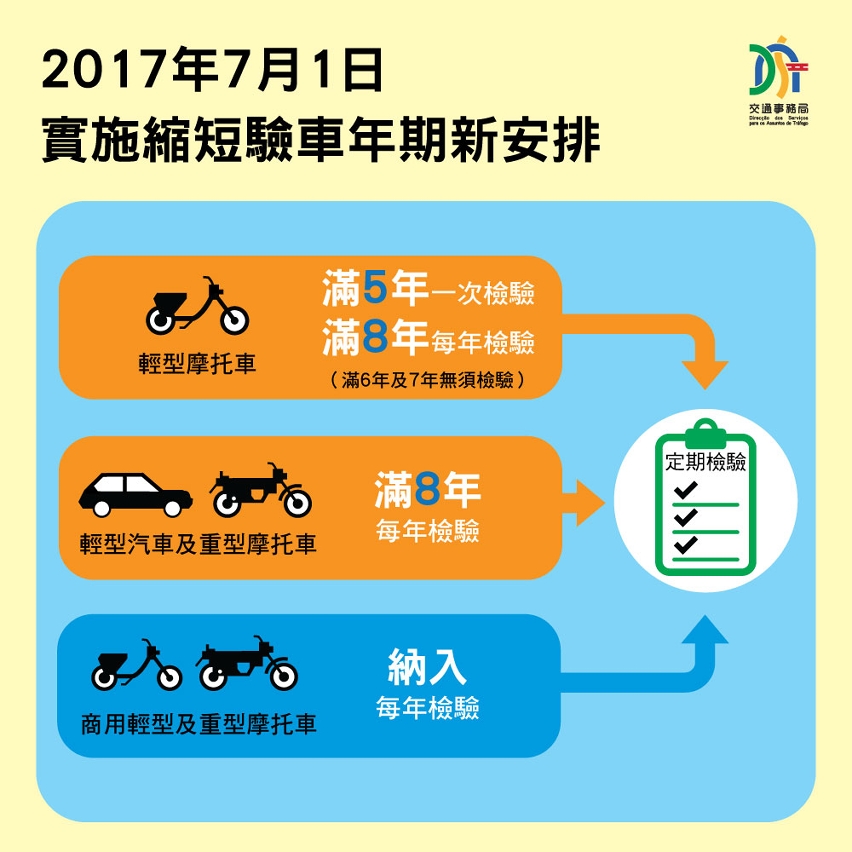 7月1日起實施縮短驗車年期