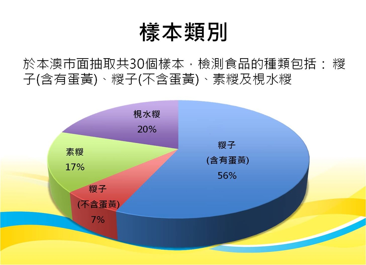 2017年端午糭子食品檢測樣本類別