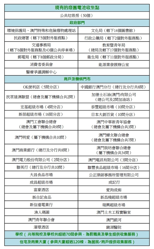 環保局至今已在全澳各區設置超過500個廢舊電池收集點。