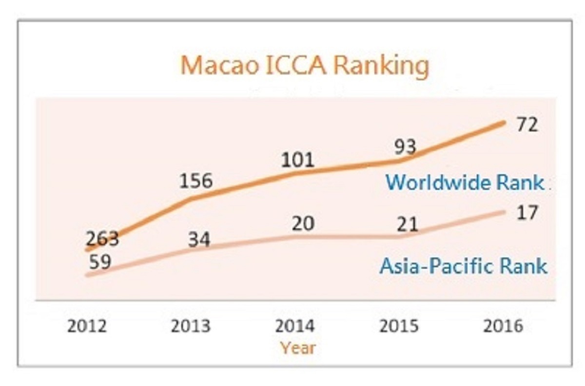 The latest ICCA Annual Statistics and Rankings Report