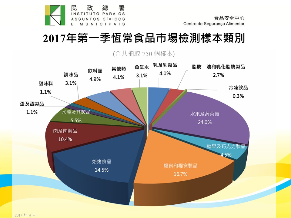 2017年第一季恆常食品巿場檢測樣本類別