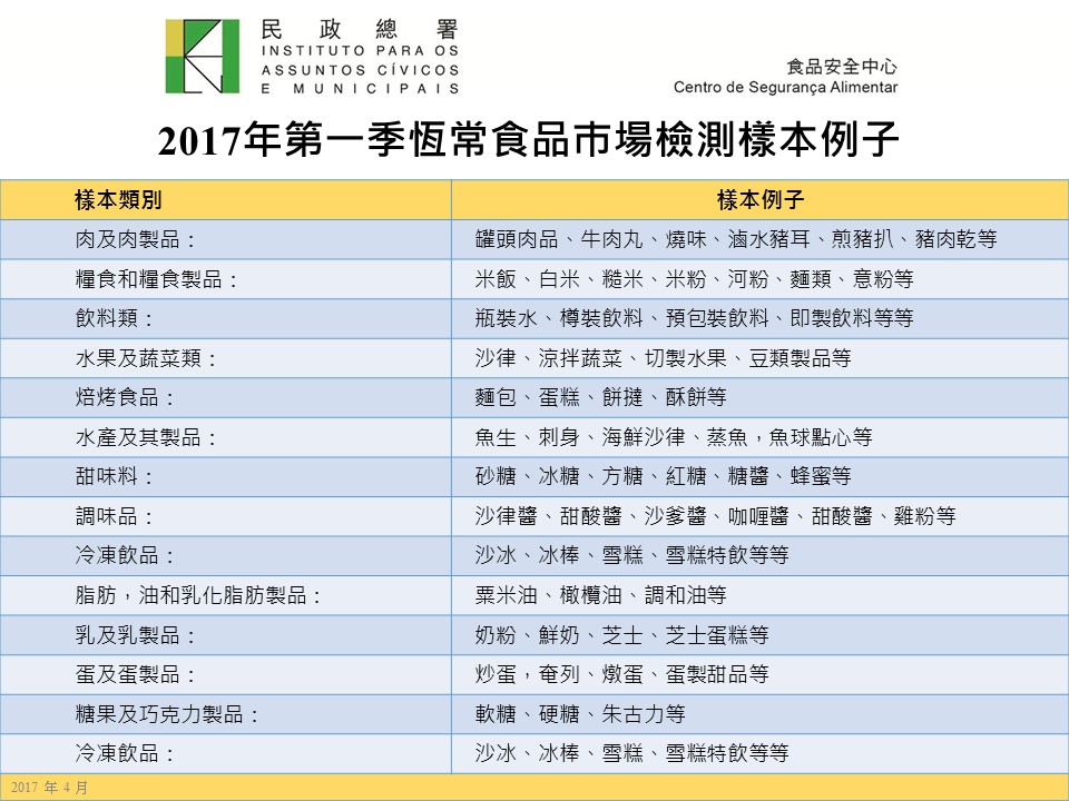 2017年第一季恆常食品巿場檢測樣本例子