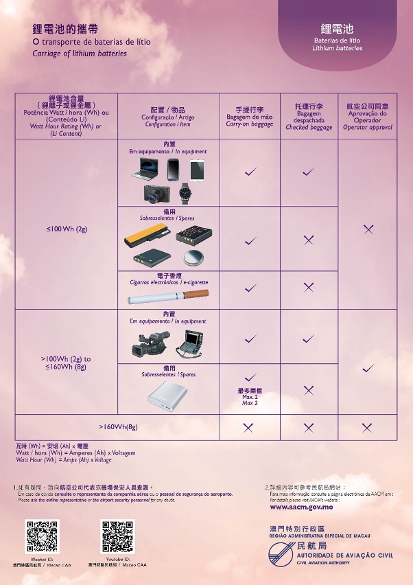 The publicity materials for the security-control items and the dangerous goods at Macau International Airport comprise of three major subjects, one of which illustrates the requirements of the carriage of lithium batteries.
