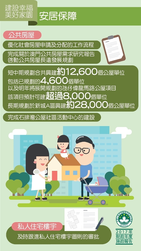 圖2 : 安居保障