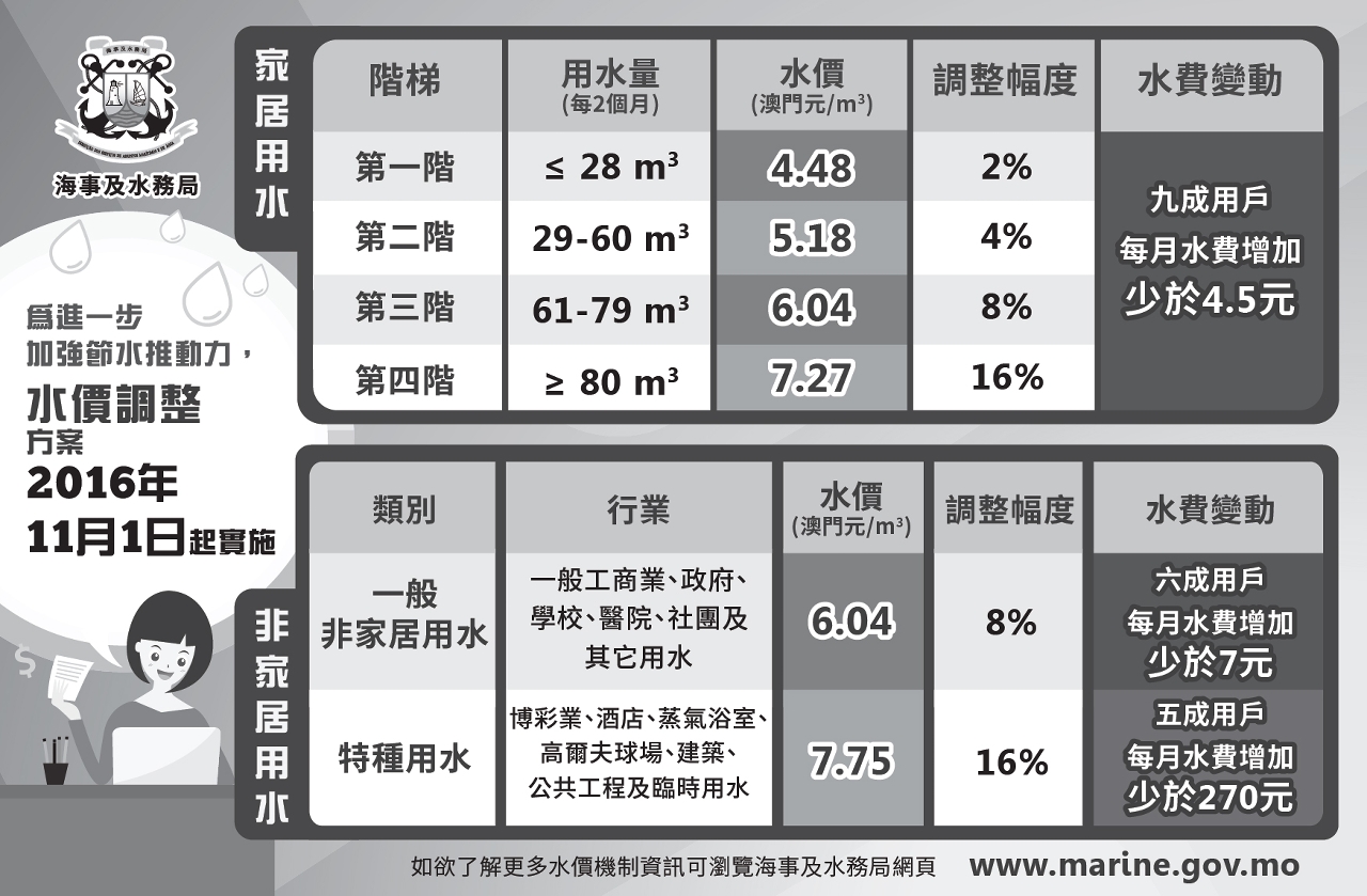 水價調整表格