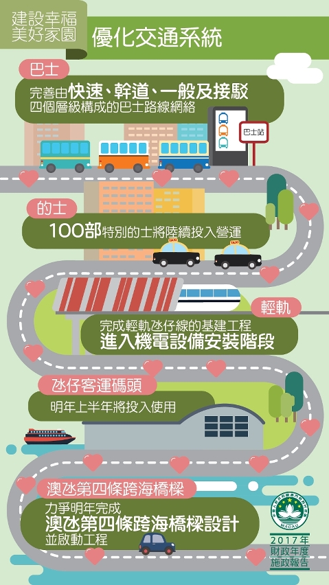 圖3 : 優化交通系統
