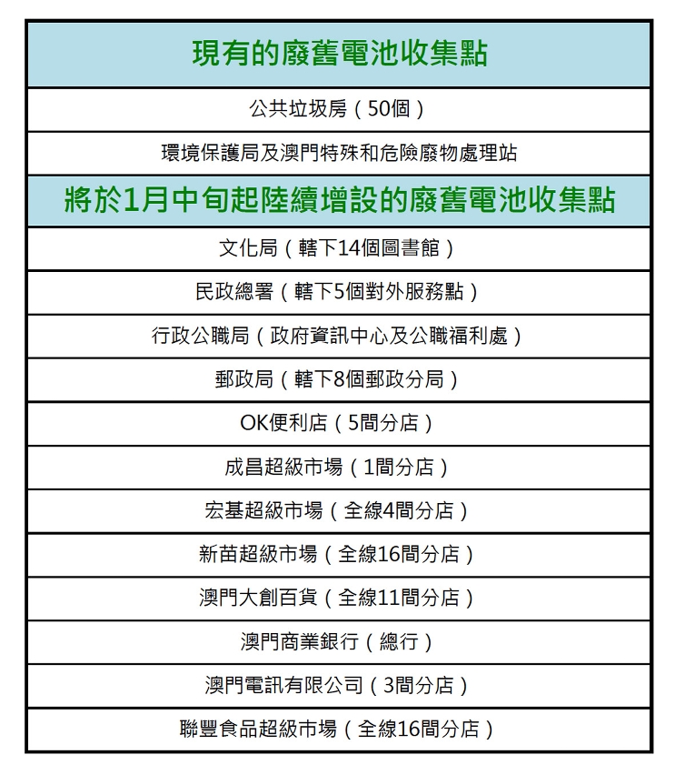 環保局陸續增設逾百個廢舊電池收集點